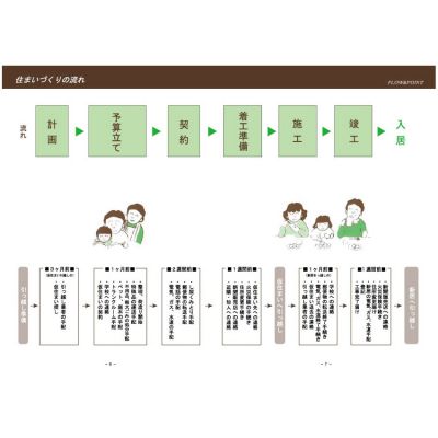 住まいづくりの流れ 計画からご入居までの画像