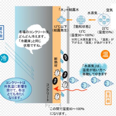 結露 カビ 湿気 健康が　気になりますの画像