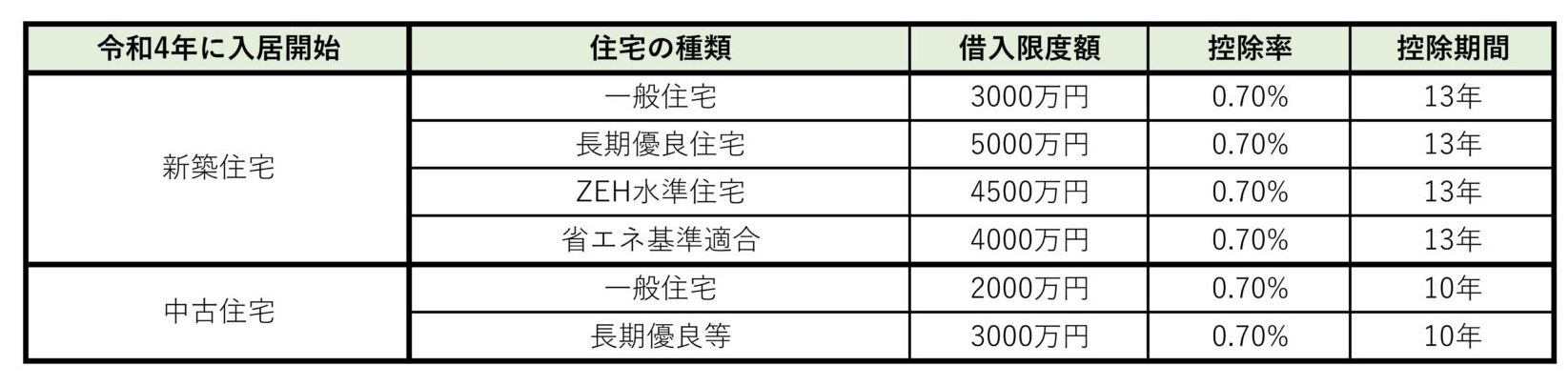 【令和4年に住宅購入した方 必見】確定申告手続きについて